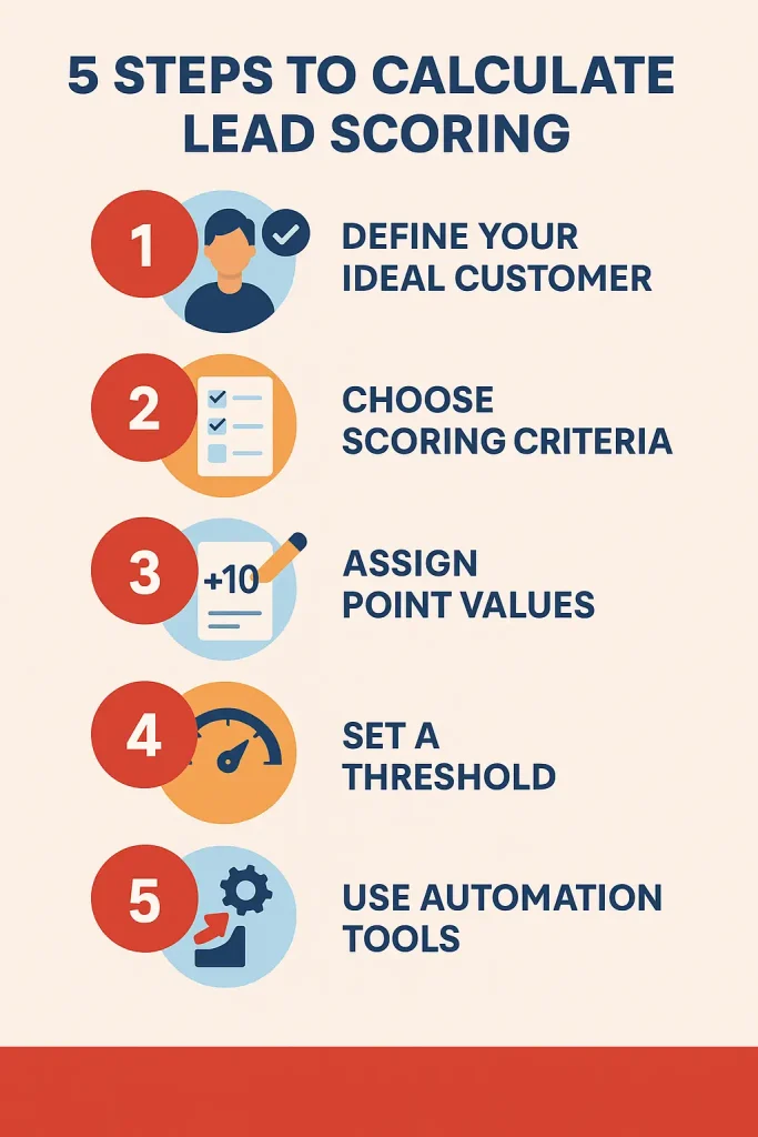 calculate lead scoring model