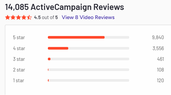 ActiveCampaign reviews G2 Jun-25
