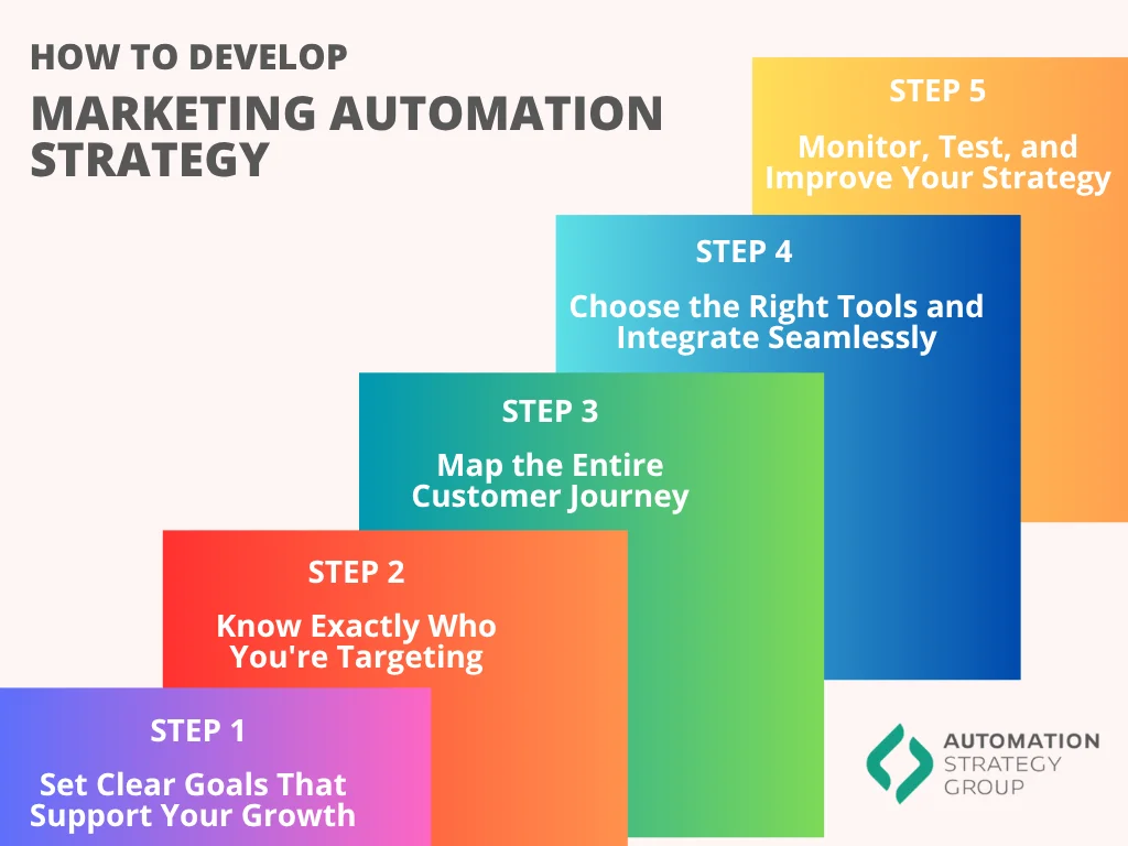 marketing automation strategy best practices