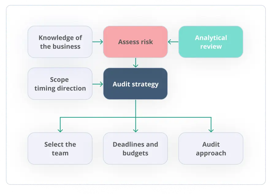 Strategic Automation Audit