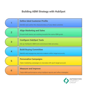 building-abm-strategy-hubspot
