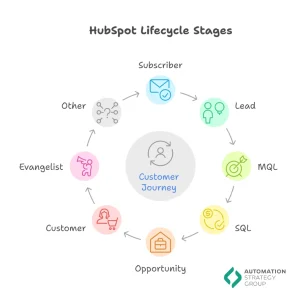 hubspot-lifecycle-stages