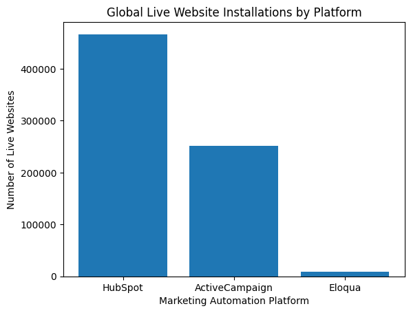 Marketing Automation Stack Map 2026: An Overview of Tools Existing Within HubSpot, Eloqua, & ActiveCampaign 3 global-live-website-installation-by-platform
