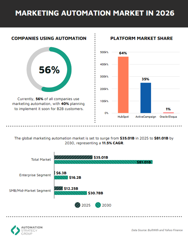 Marketing Automation Stack Map 2026: An Overview of Tools Existing Within HubSpot, Eloqua, & ActiveCampaign 2 marketing-automation-market-2026