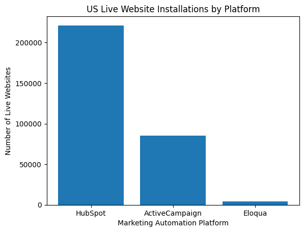 Marketing Automation Stack Map 2026: An Overview of Tools Existing Within HubSpot, Eloqua, & ActiveCampaign 4 us-live-website-installation-by-platform