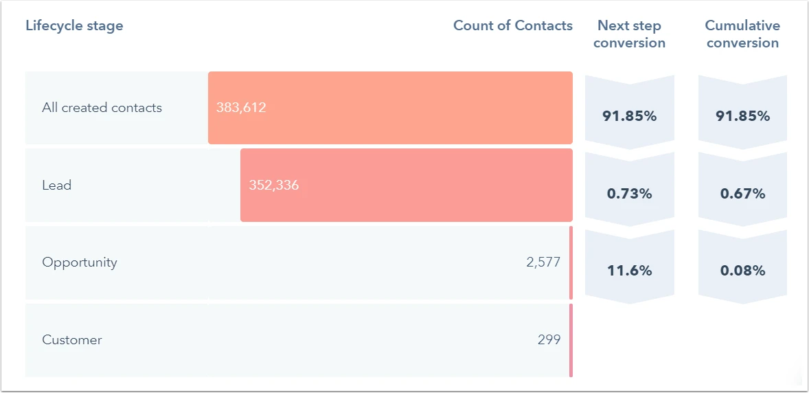 Marketing Automation for SaaS: How to Set Up a Lead-to-Close Funnel in HubSpot 4 contact-funnel-all-stages
