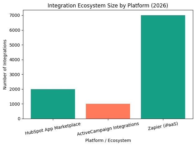 integration-ecosystem-size-by-platform-2026