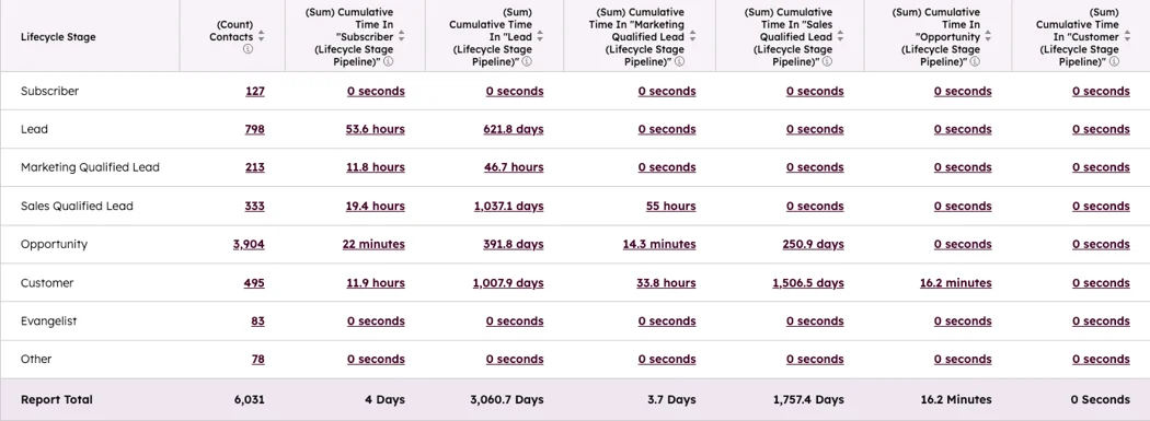 Marketing Automation for SaaS: How to Set Up a Lead-to-Close Funnel in HubSpot 2 records-lifecycle-stage-time
