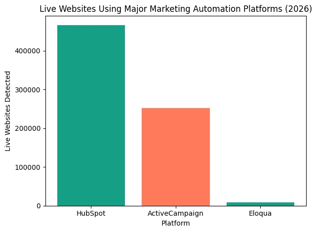 websites-using-major-marketing-automation-platforms