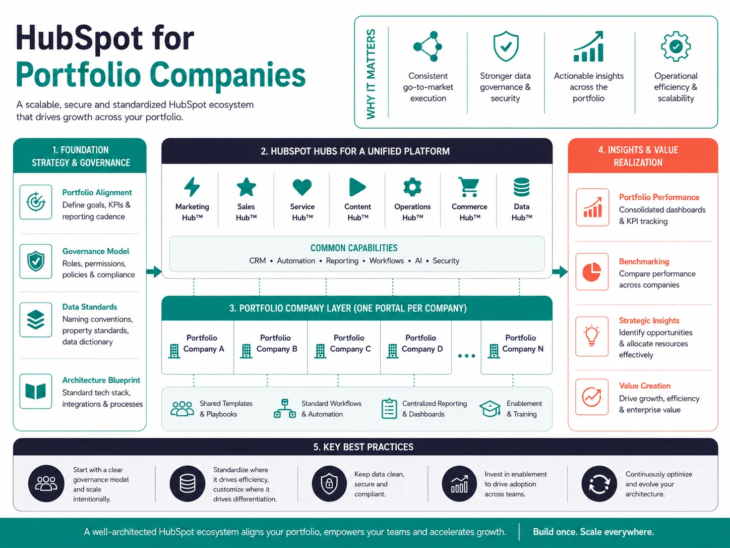 HubSpot Architecture for Portfolio Companies