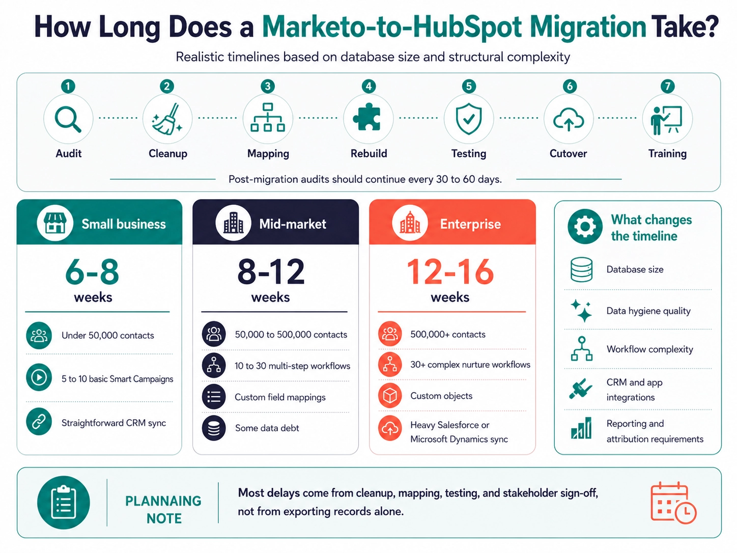 marketo-hubspot-migration-timeline