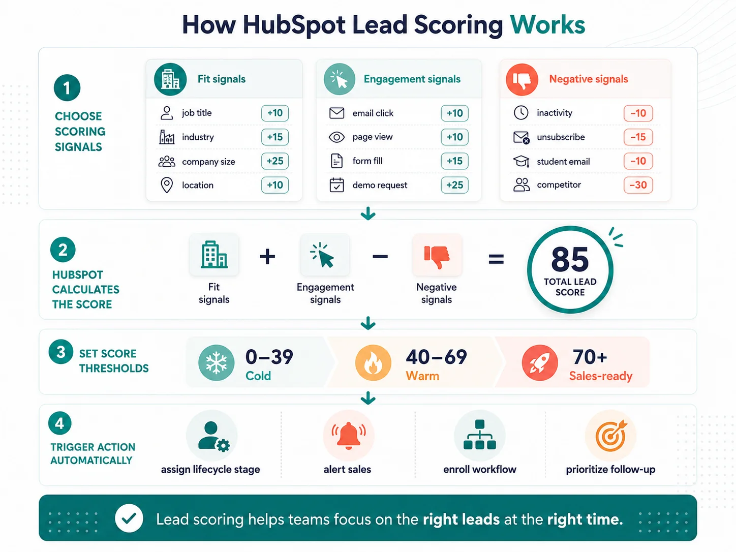 hubspot-lead-scoring-best-practices-how-it-works