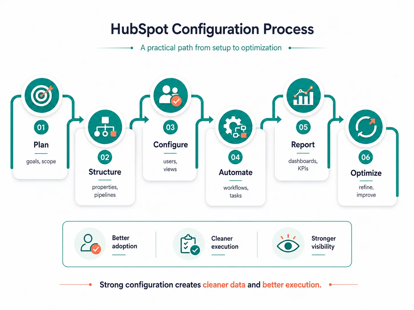 hubspot-configuration-process