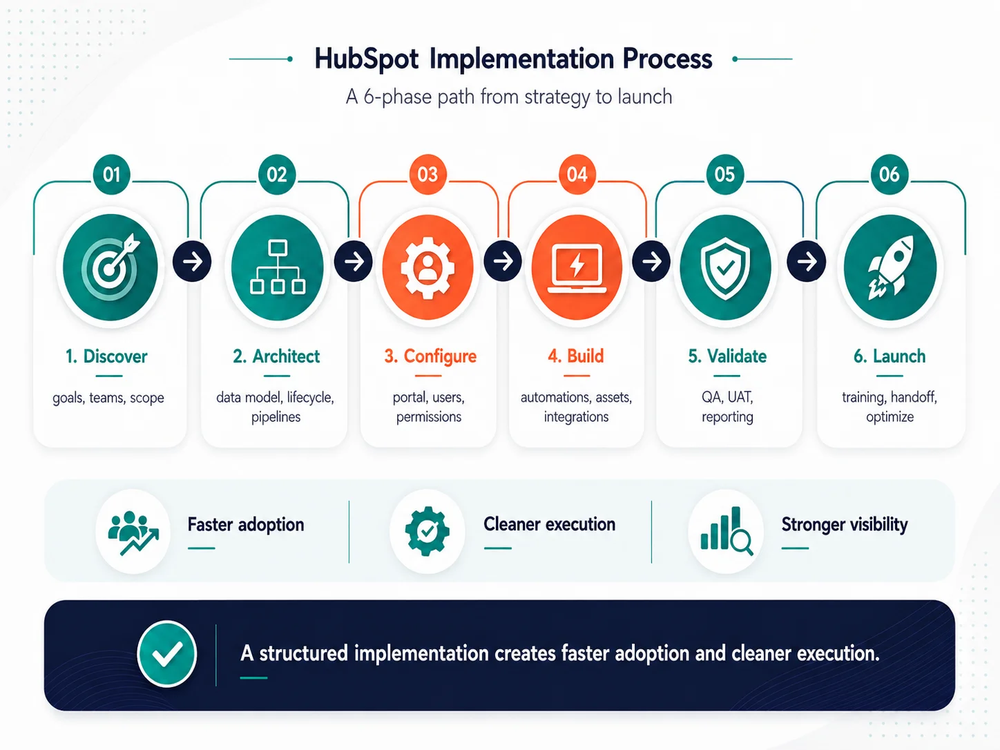 hubspot-implementation-process