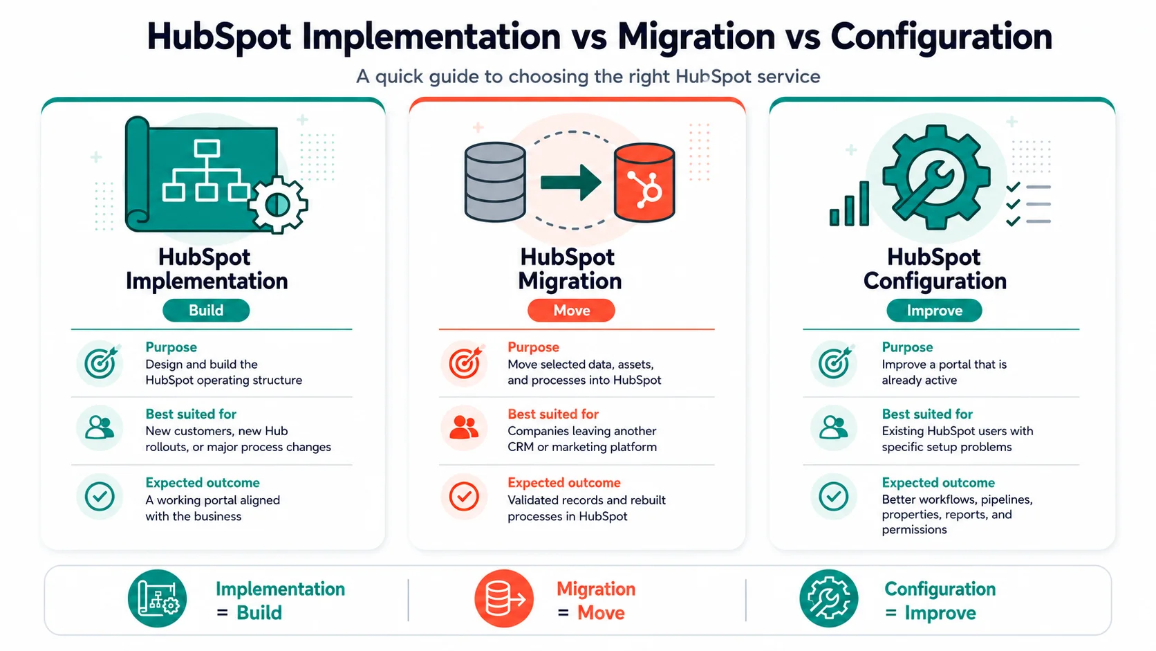 hubspot-implementation-vs-migration-vs-configuration