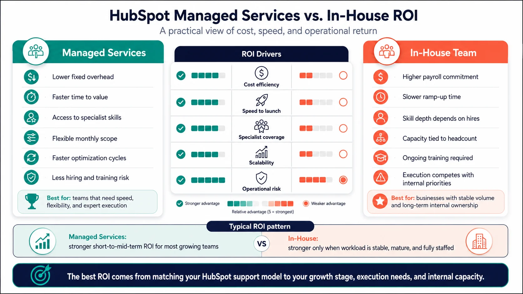 hubspot-managed-services-vs-in-house-roi