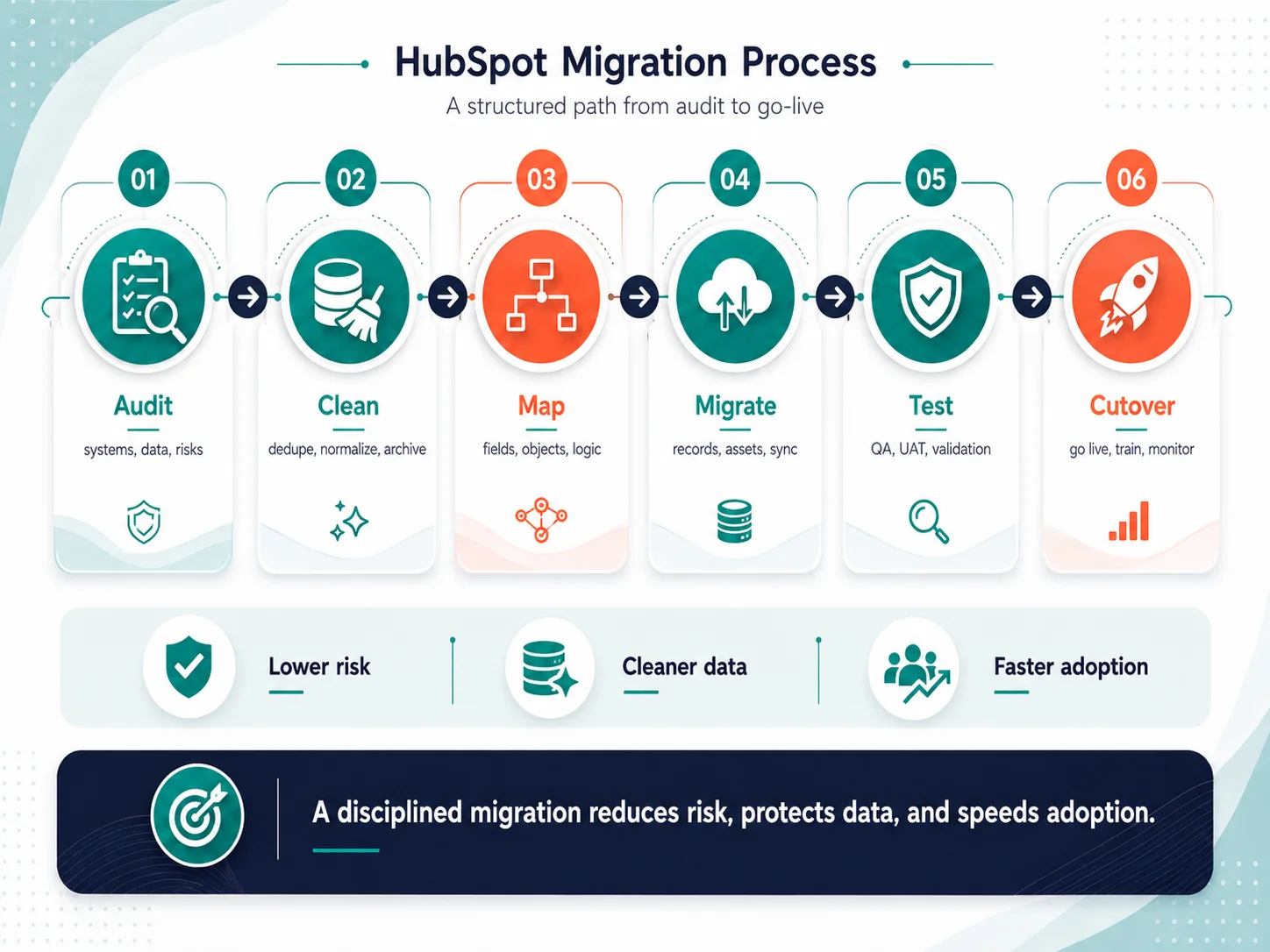 hubspot-migration-process