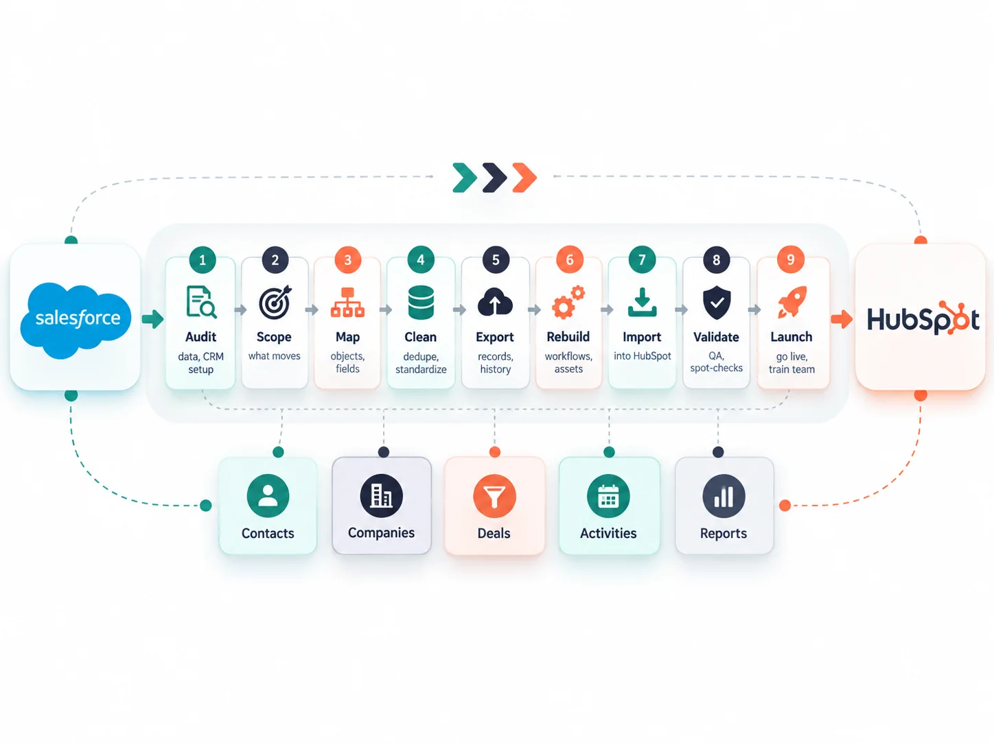 how-to-migrate-from-salesforce-to-hubspot